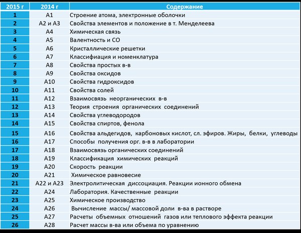 Príprava na použitie v chemii od začiatku