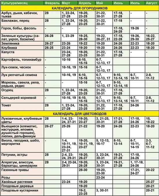 Lunárny kalendár záhradníckeho záhradníka v auguste 2015