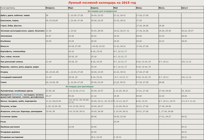 Mesačný kalendár záhradníka v meste Ural 2015
