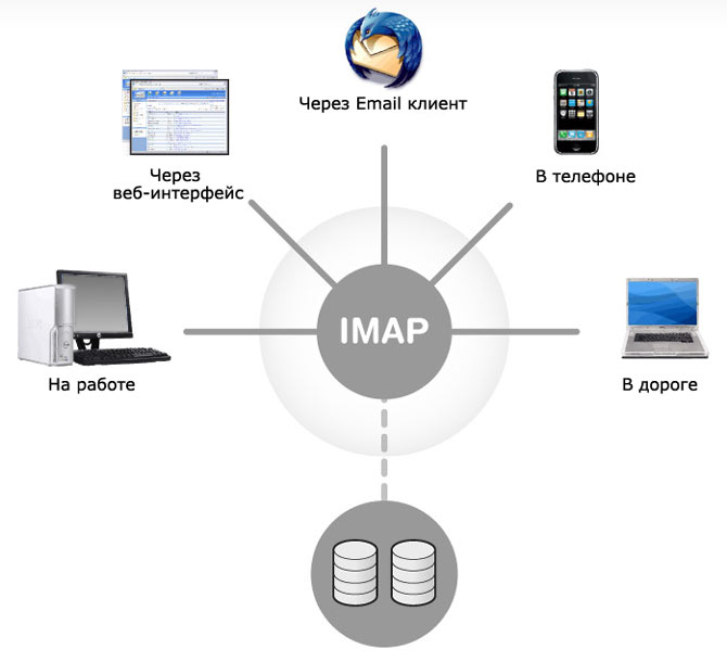 Ako nakonfigurujem protokol IMAP na komunikáciu s mojim účtom Gmail?