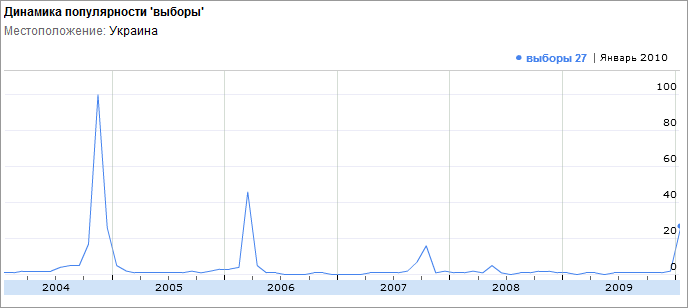 Graf popularity volieb na vyhľadávanie na Ukrajine od roku 2004 do súčasnosti