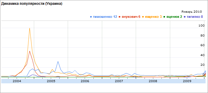Dynamika popularity vyhľadávacích dopytov týkajúcich sa mien hlavných kandidátov na prezidenta