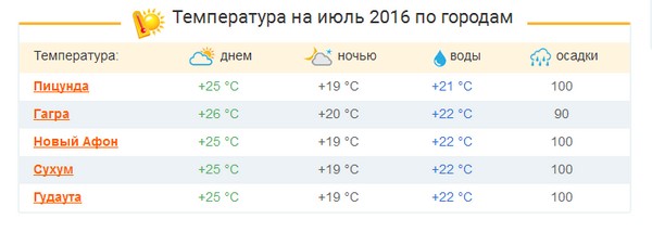 Aké bude počasie v Abcházsku v júli 2016? Predpoveď hydrometeorologického centra o počasí a teplote vody v Abcházsku na júl Aké bude počasie v Abcházsku v júli 2016? Predpoveď hydrometeorologického centra o počasí a teplote vody v Abcházsku na júl